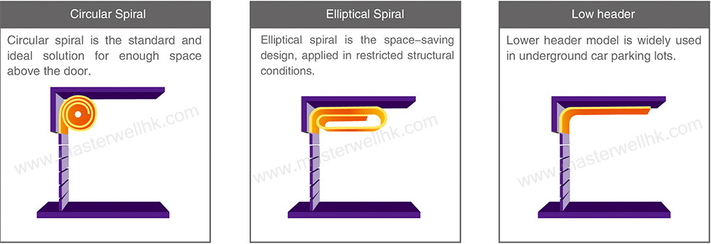 Track Options of High Speed Aluminum Spiral Door