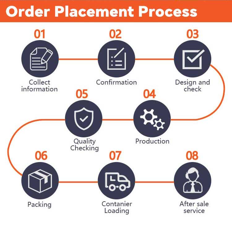 Standard Order Process Step by Step