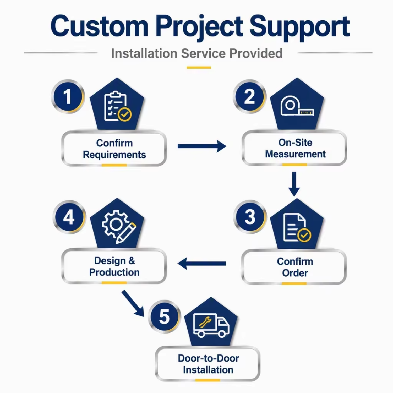Production Process