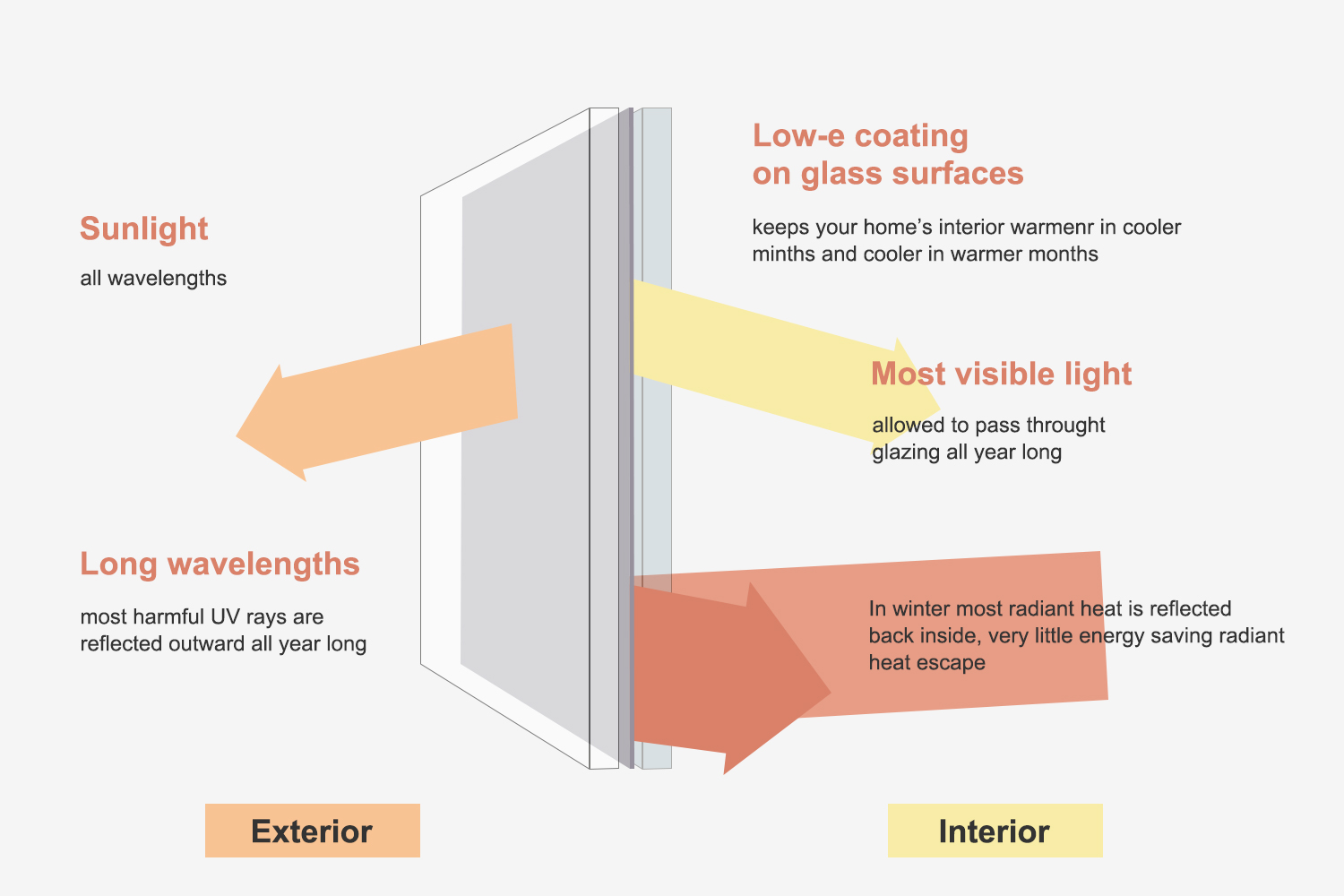 Visualization of thermal insulation performance